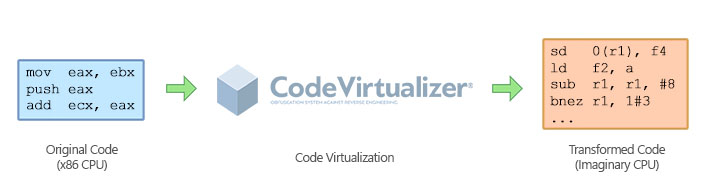 CodeVirtualizer VM obfuscation transformation comparison assembly source diagram